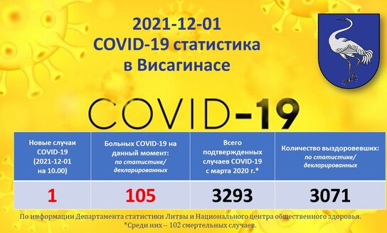 2021-12-01: COVID-19 ситуация в Висагинасе