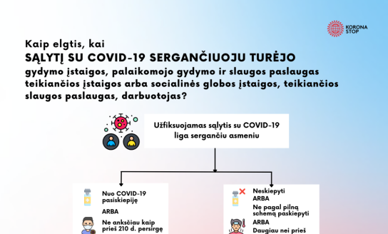 Atnaujinta izoliavimo tvarka sąlytį turėjusiems gydymo įstaigų, palaikomojo gydymo ir slaugos...