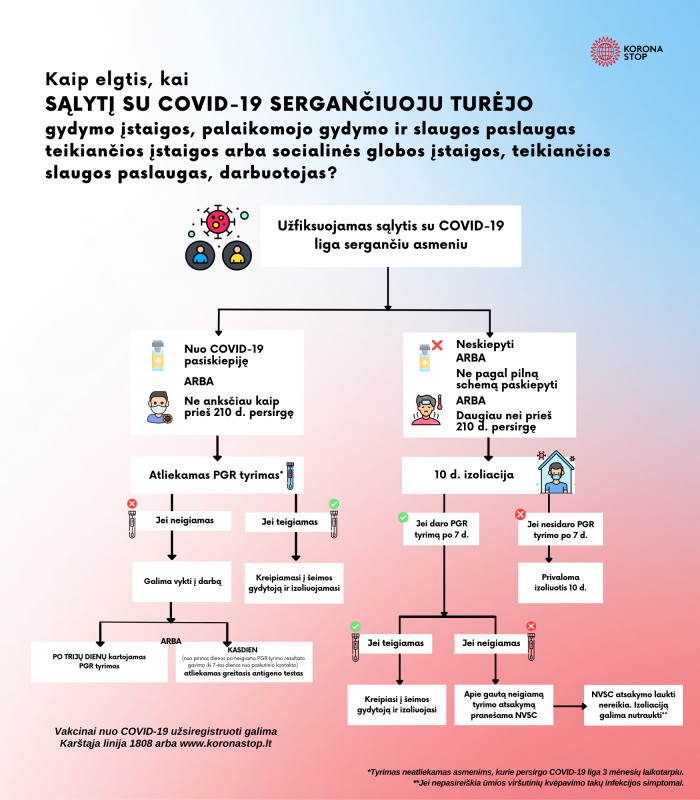 Atnaujinta izoliavimo tvarka sąlytį turėjusiems gydymo įstaigų, palaikomojo gydymo ir slaugos...