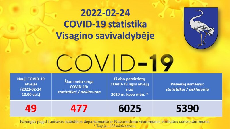 2022-02-24: COVID 19 situacija Visagine