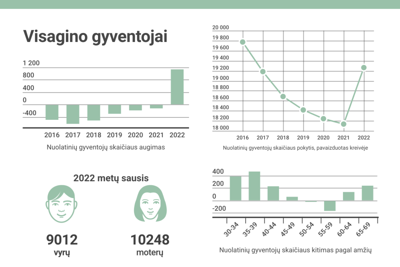 В начале 2022 года население Висагинаса увеличилось
