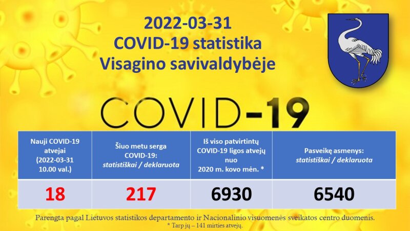 2022-03-31: COVID 19 situacija Visagine
