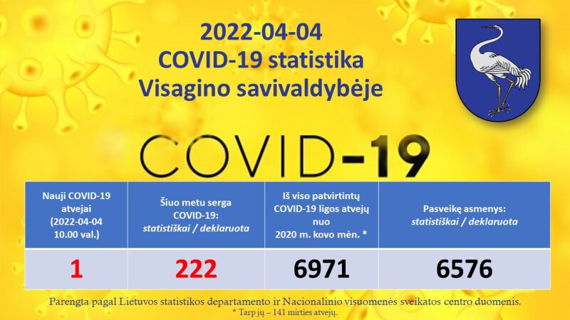 2022-04-04: COVID 19 situacija Visagine