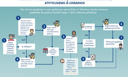 Bendroji sveikatos priežiūros paslaugų schema asmenims iš Ukrainos