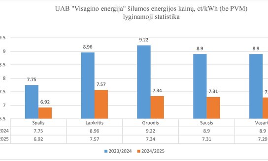 Jau 3 mėn. mažėja UAB „Visagino energija“ tiekiamos šilumos energijos kaina