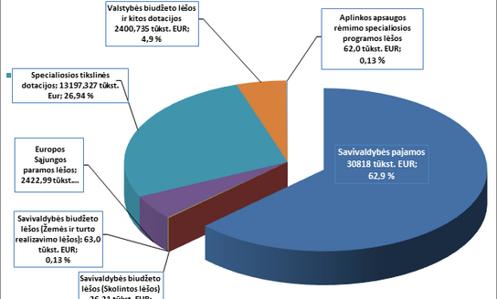 Visagino savivaldybės administracija parengė 2025–2027 metų savivaldybės biudžeto projektą...